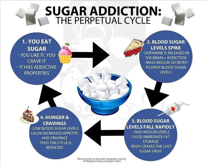 sugar addictions